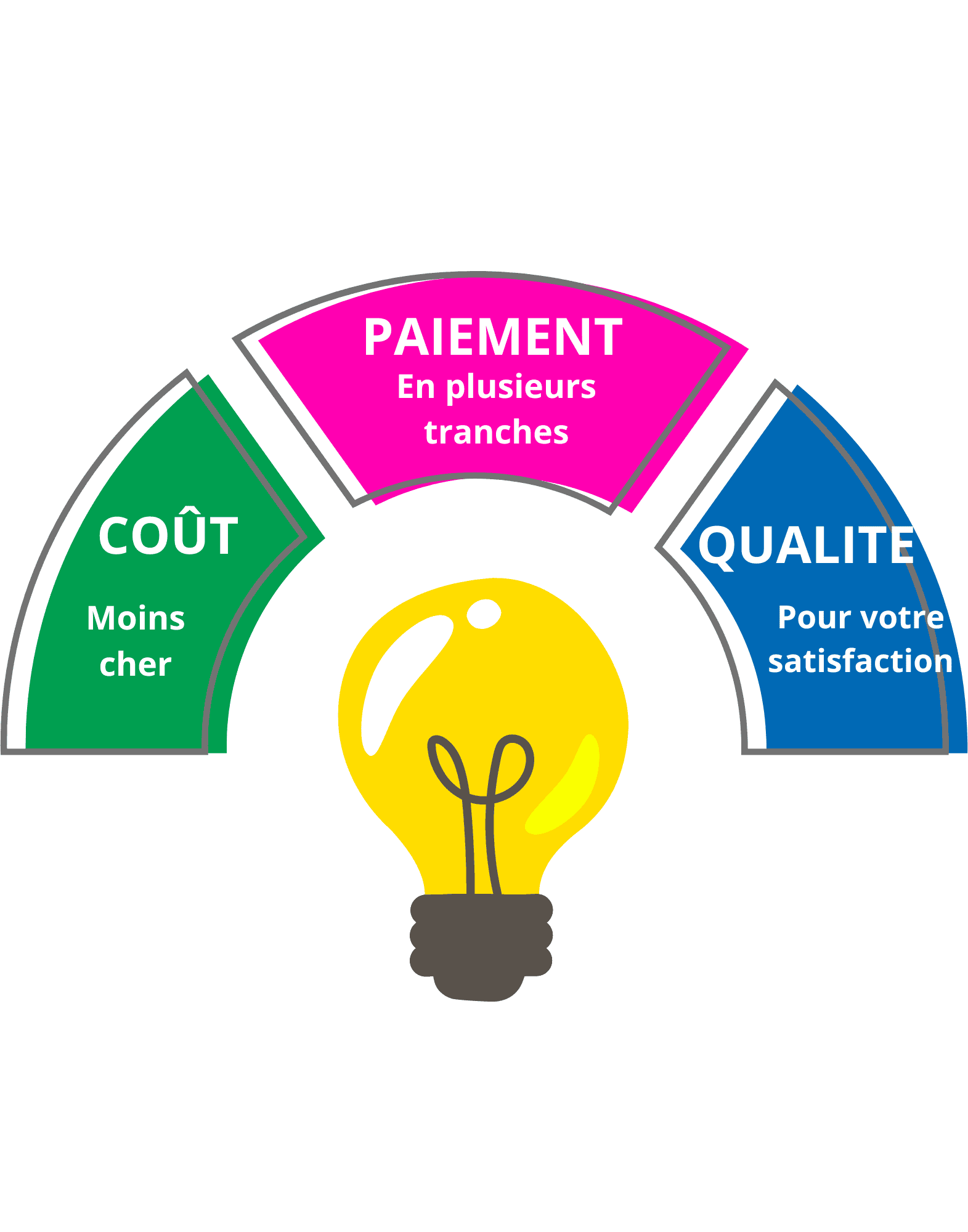 Qualité_supérieur_paiement_en_plusieurs_tranches_systèmes_intégrés